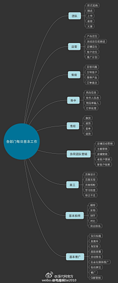 无用不庸采集到知识