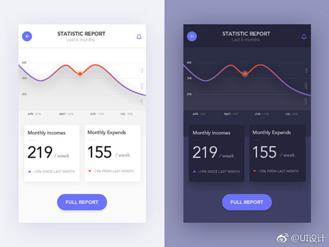 #ui设计# 数据图表App界面ui设计...