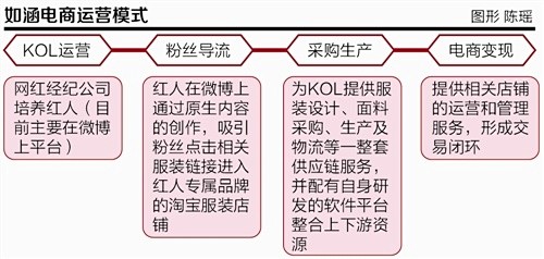 网红孵化器以电商变现：如涵电商的模式闭环...