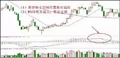                                                                                                                         7张图教你止损，适合所有散户！（建议收藏）

1、假突破确认后止损法

（1）空间位置相对高位出现假突破后跳空下跌

（2）乌云盖顶属于经典见顶信号，认赔止损出局...展开全文c                                            