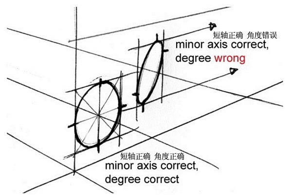 椭圆的角度
如果椭圆的短轴是正确的，然而...
