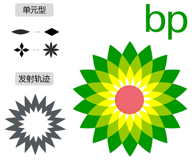 BP公司的logo设计。一朵设计师笔下的...