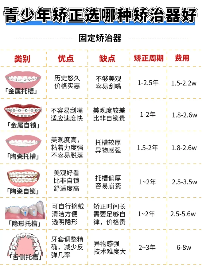 青少年牙齿矫正要趁早❗小心牙齿毁孩子颜值