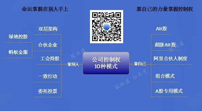 公司控制权的10种模式升级版，阿里、华为...