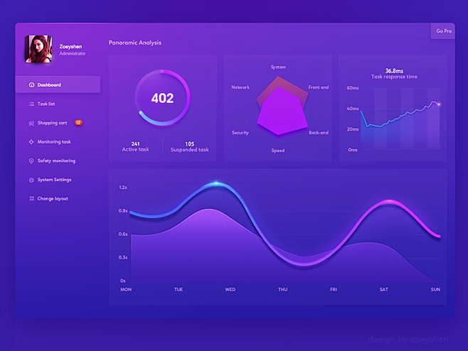 Dashboard design