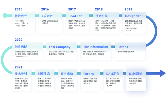 特赞大事记-2021年D1轮融资-PC