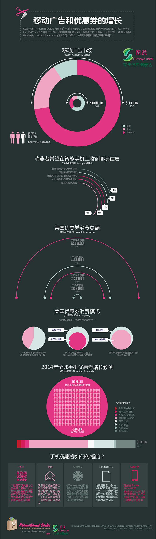 移动广告和优惠券的增长 | 图说PicS...