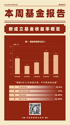 花瓣素材采集到【PSD】金融海报