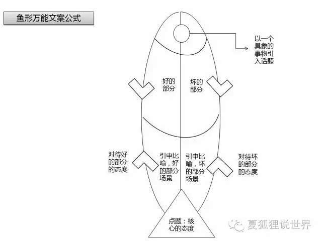 发现一个“鱼形万能广告文案模板“，让你快...