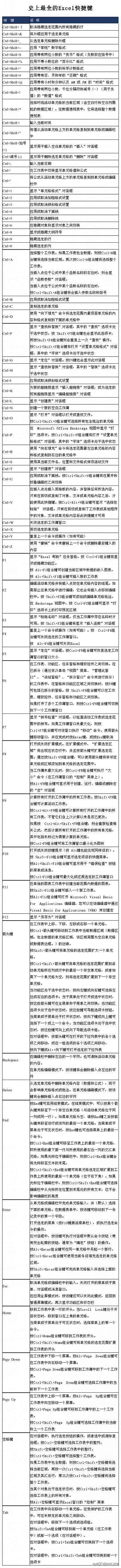 【史上最全的Excel快捷键】