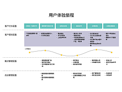 Irenewang1采集到用户体验旅程