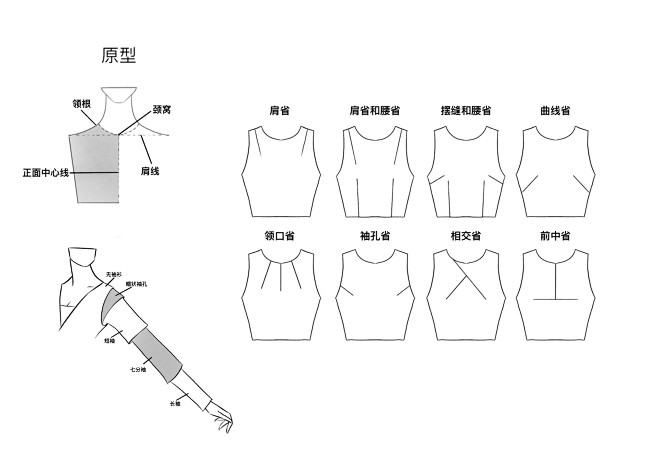 衣身省道示意图  袖子长度示意图