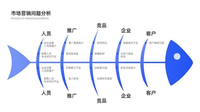 鱼骨图原因拆解5项PPT内容页