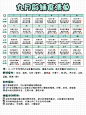 宝宝辅食食谱✅7张科学辅食➕照做丰富又营养 : 各位准麻麻薯宝宝！！宝宝科学辅食表格来报道啦！（我知道大家等很久了sorry！） 具体食谱是《协和育儿百科》的辅食清单、《日本营养师妈妈的辅食日记》、《育学园》的辅食清单以及悟空奶奶给我们做的日常辅食