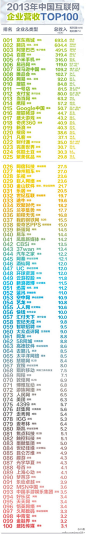 2013中国互联网企业收入大排行，这个排名，有木有出乎你意料呢？（via@艾瑞咨询）
