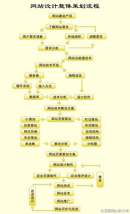 互联网分析沙龙：【网站设计整体策划流程】...