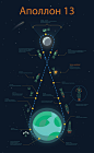 Apollo13 infographic  : This is infographic poster for Apollo 13 dramatic flight in 1970.Inspired by remarcable movie with Tom Hanks. I did it for my design studies in 'School of visual communication'. Thank you for watching!