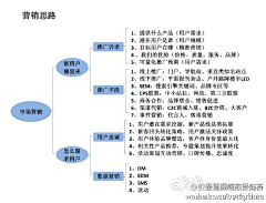 晨曦xin采集到技法