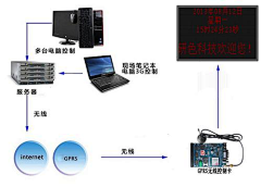 你是否忘记了采集到GPS