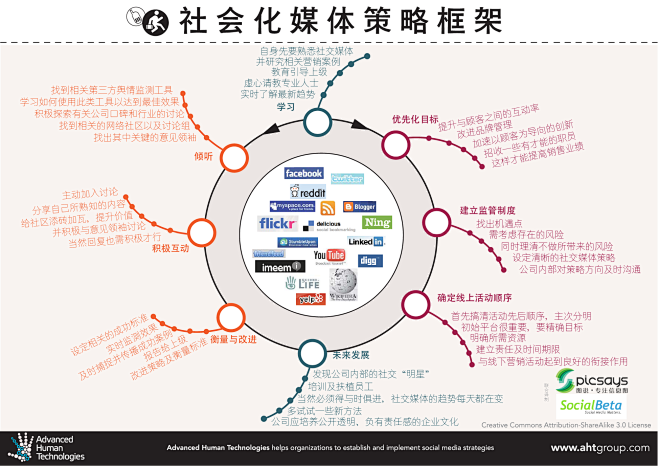 【信息图】社会化媒体策略框架2013 |...