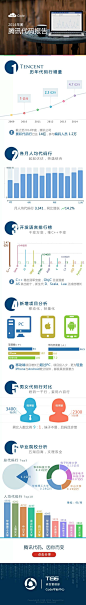 
信息图，数据可视化，信息可视化，图表新闻，图表，2014年腾讯代码报告 via tencent [http://1806969598.qzone.qq.com]