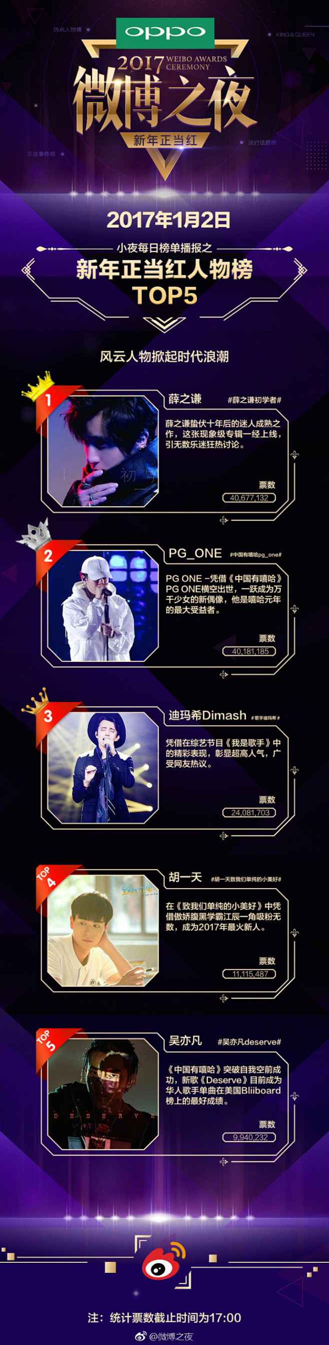 2017@OPPO #微博之夜# 三大榜...
