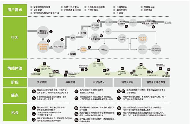 用户体验旅程图：是时候表明态度了 : 用...