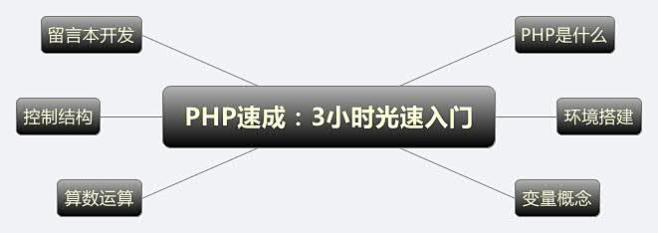 【PHP】PHP3学习-3小时光速入门