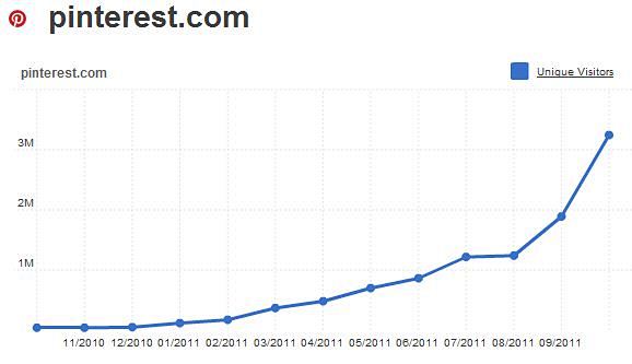 图片微博“Pinterest”的病毒式崛...