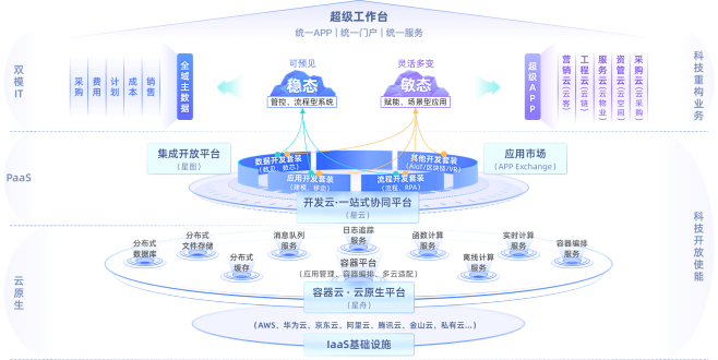 明源云·天际PaaS平台|联合共创未来