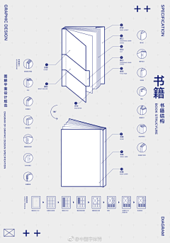 wowoomelon采集到设计规范