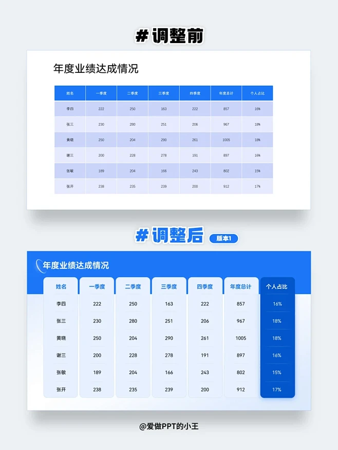 PPT表格不知道怎么美化？看这篇就够了！ - 小红书-花瓣网