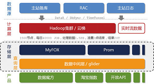 淘宝数据魔方技术架构解析