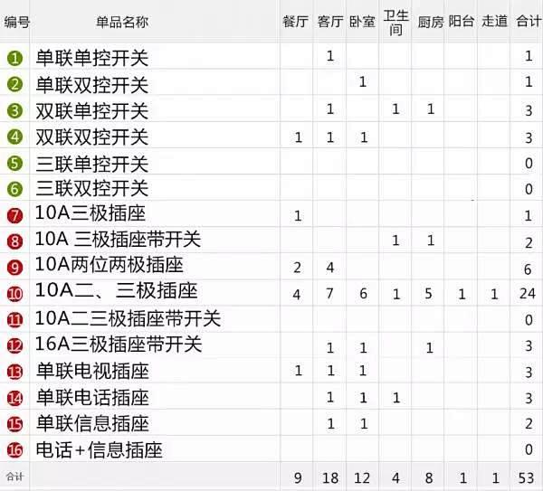 超全家庭插座布置攻略图（年后装修收藏）