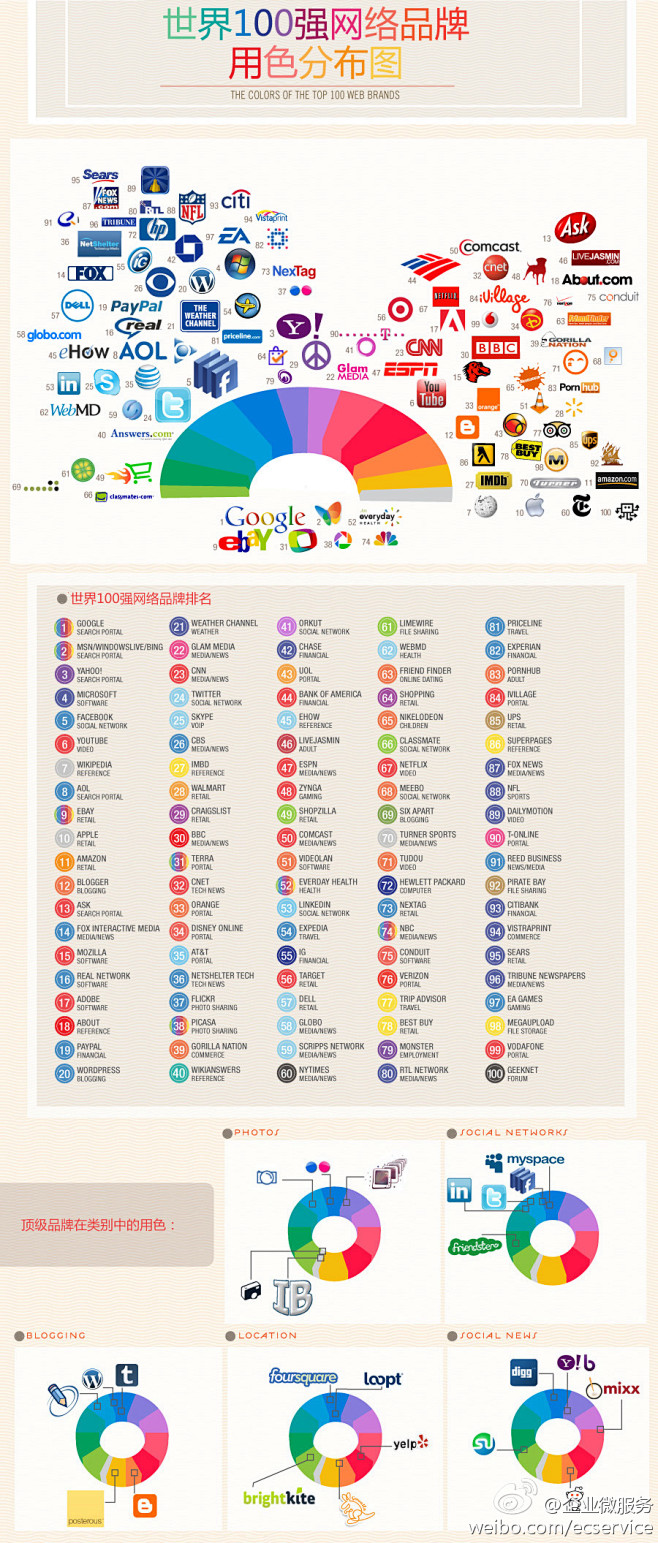 世界一百强logo颜色分布