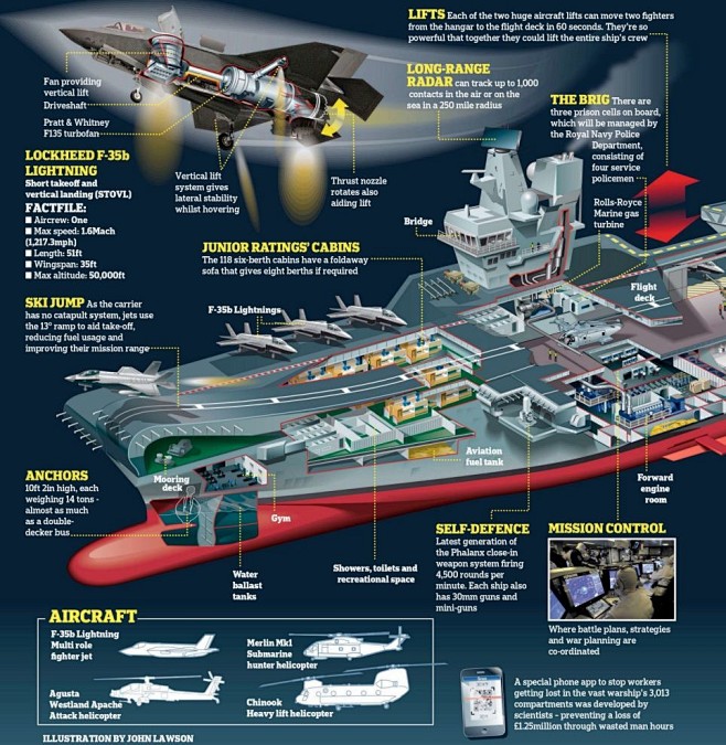 英国皇家海军伊丽莎白号航母（HMS Qu...