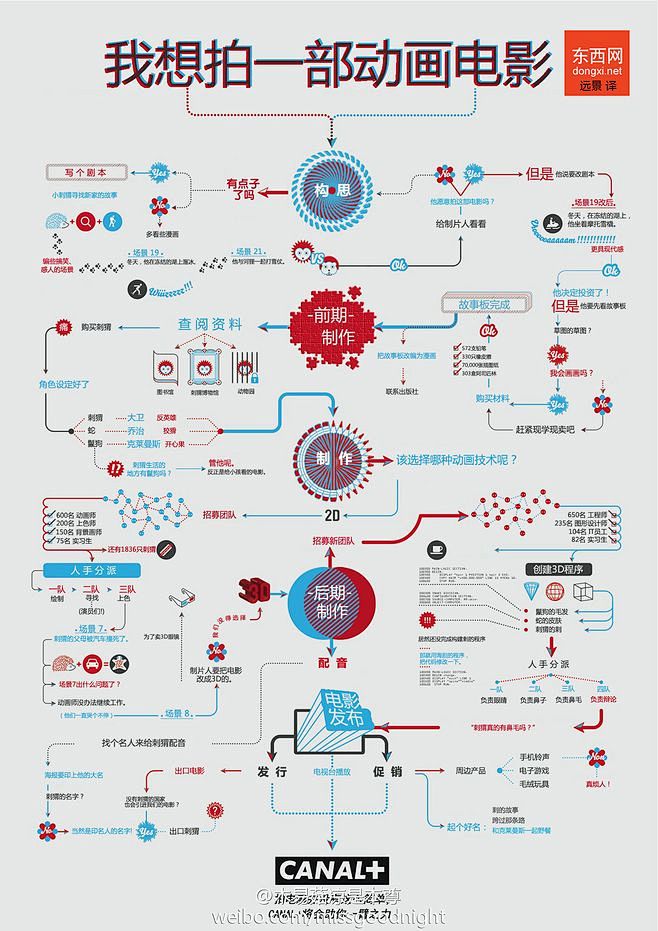 【思维导图】如何制作一部动画电影