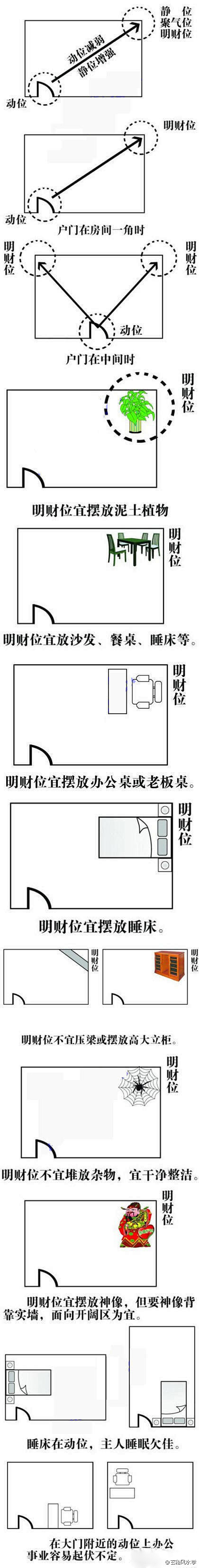 【家居风水财位图解】一张图教你如何找到家...