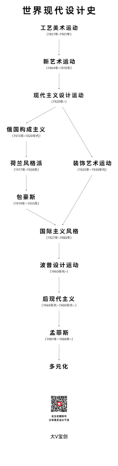 波波唯奇采集到设计理论