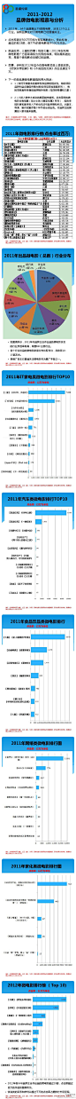 @星睿传媒：《2011-2012品牌微电影观察与分析》摘要版正式发布！近两年来，微电影已成热潮。众多品牌广告主也纷纷试水，到底成效如何，毕竟不能自说自话，要靠数据评估。星睿传媒以主要视频网站点击率为基础，整理了2011全年及2012年迄今的品牌微电影表现，供分享参考。原始数据也一并公布：http://t.cn/zOcoexC