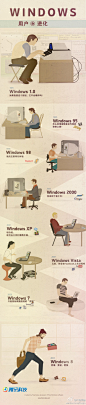 【Windows用户进化史】从1985年到2013年，从Windows 1.0到Windows 8，微软已成为占有绝对主导地位的PC操作系统厂商。Windows用户也开始使用从大砖块到移动设备，显示了这20几年间科技的快速变化。（腾讯科技）