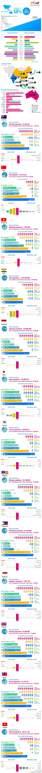 针对亚太区各国社会化媒体使用统计【数据信息图】