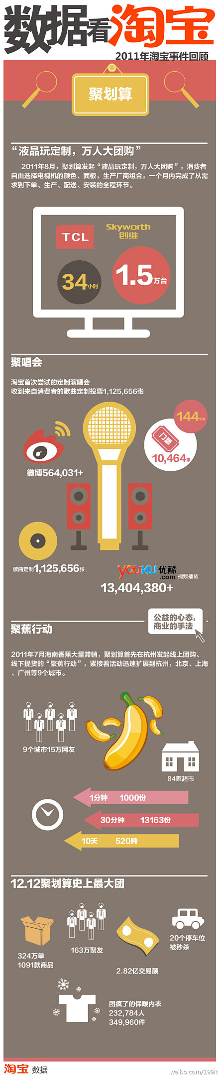 分享：【2011年淘宝事件回顾：数据看淘...