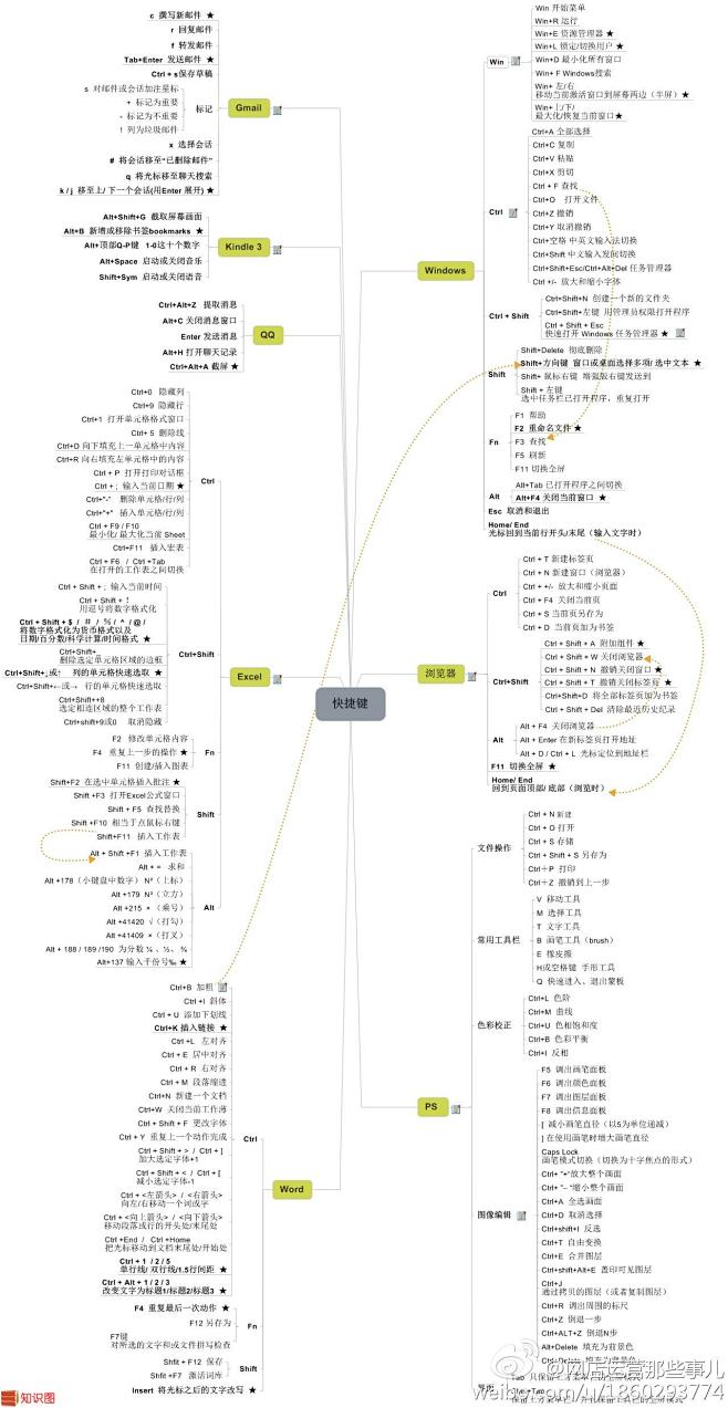 【电脑常用软件快捷键大全】
反正我大部分...