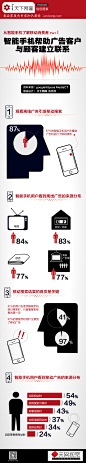 智能手机帮助广告客户与顾客建立联系