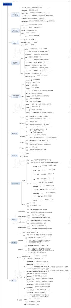 那么火采集到技术类思维导图