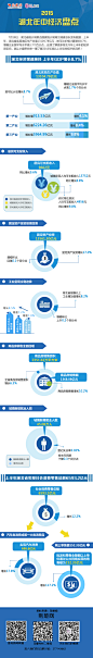     7月18日，湖北省统计局联合国家统计局湖北调查总队发布数据，上半年，湖北省实现地区生产总值13104.78亿元，按可比价格计算增长8.7%，增幅比全国平均水平高1.7个百分点.....还想了解更多湖北今年上半年的经济资讯吗，就让小编带你来一图了解2015年湖北上半年的经济状况吧！