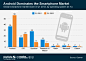 Gartner：Android主导全球智能手机市场 | 中文互联网数据研究资讯中心-199IT