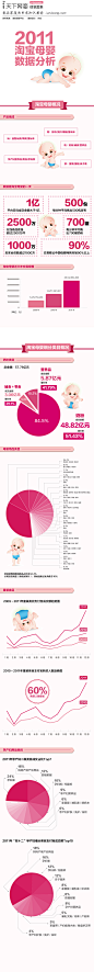 【读图】2011淘宝母婴数据分析 -i天下网商