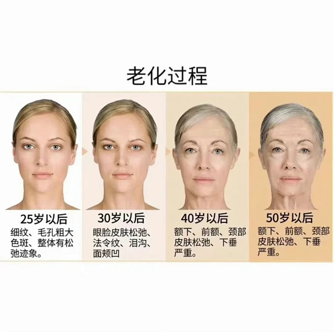 你了解你的衰老过程吗？